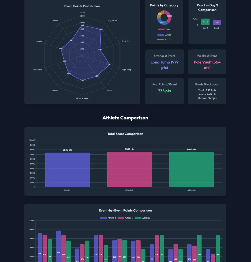 Multi Event Data Web Design